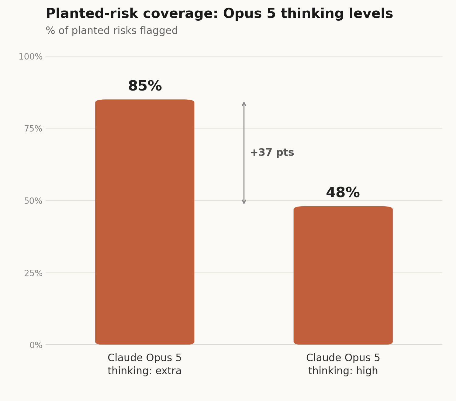 Planted-risk coverage for Claude Opus 5 at two thinking levels, 85 percent at extra and 48 percent at high