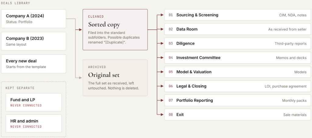 Level 2 deal folder, with a cleaned copy, untouched originals, and fund and HR files kept separate