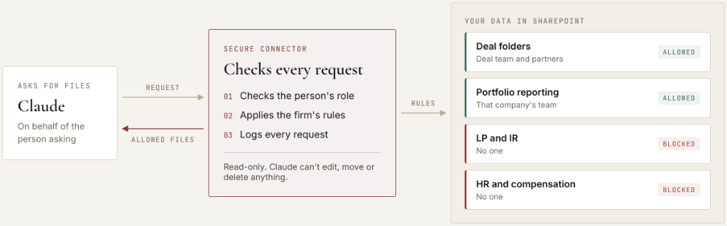 A secure connector between Claude and SharePoint that returns allowed deal files and blocks LP and HR folders