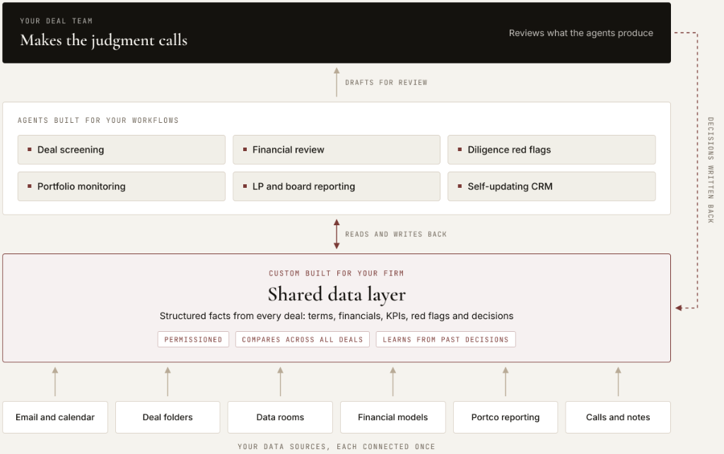 Level 3 data layer connecting email, deal folders, data rooms, models, portfolio reporting, and notes to workflow agents and the deal team