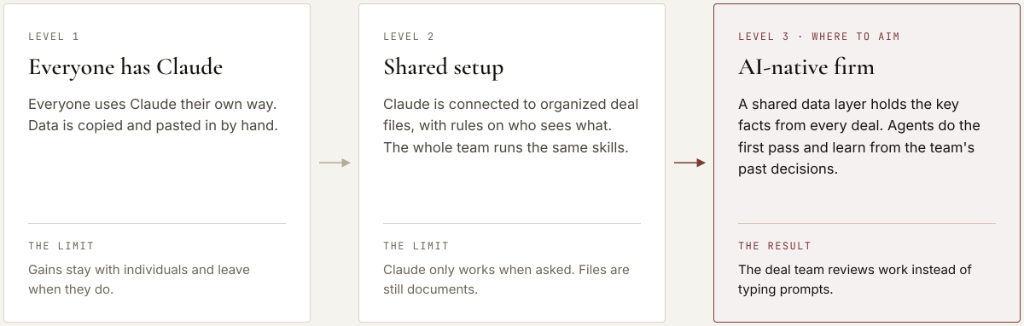 Three levels of AI adoption for a private equity firm, from individual Claude use to a shared setup to an AI-native firm